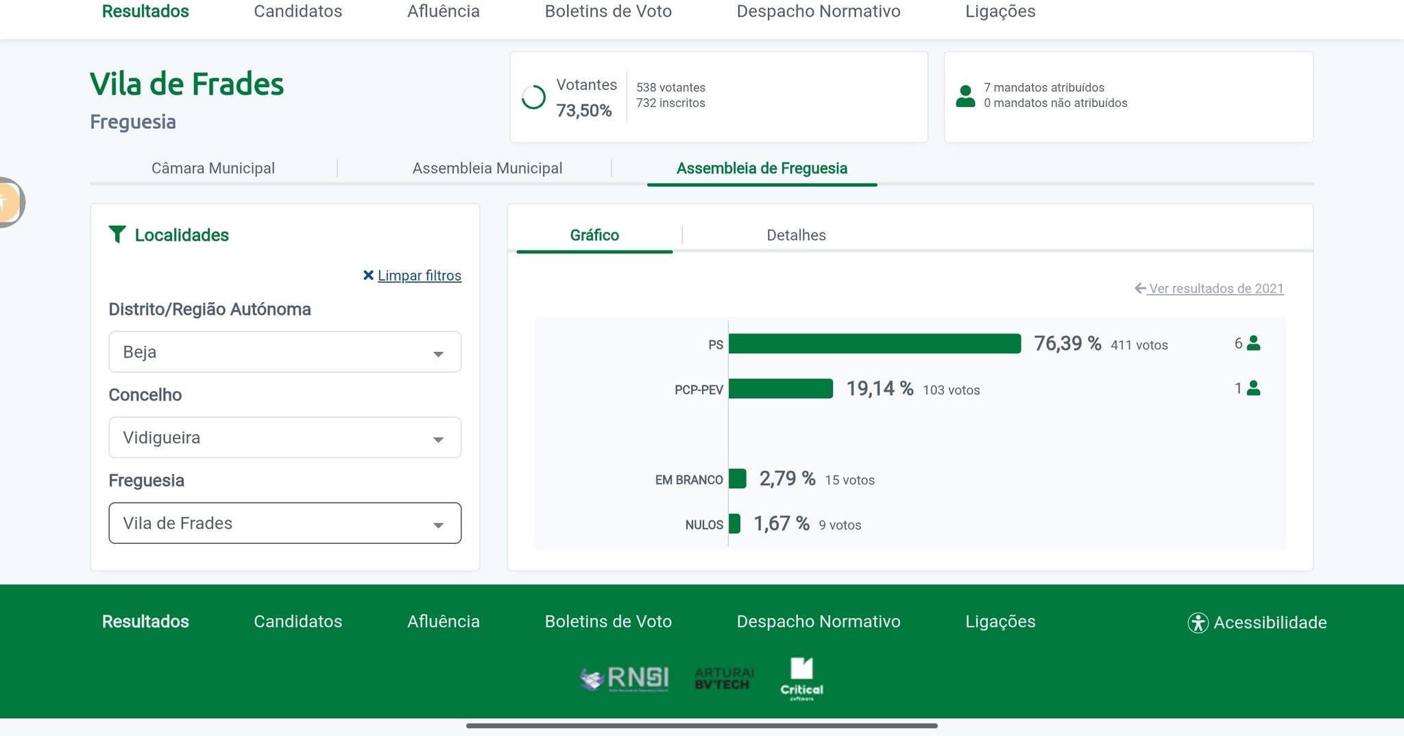 Resultados das Eleições Autárquicas 2025
