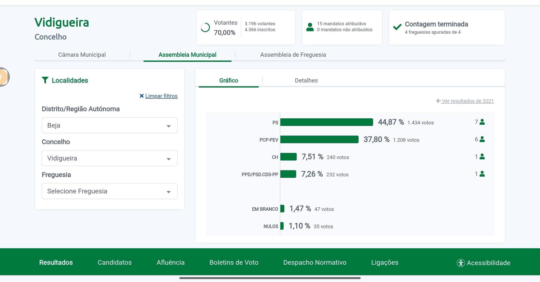 Resultados das Eleições Autárquicas 2025