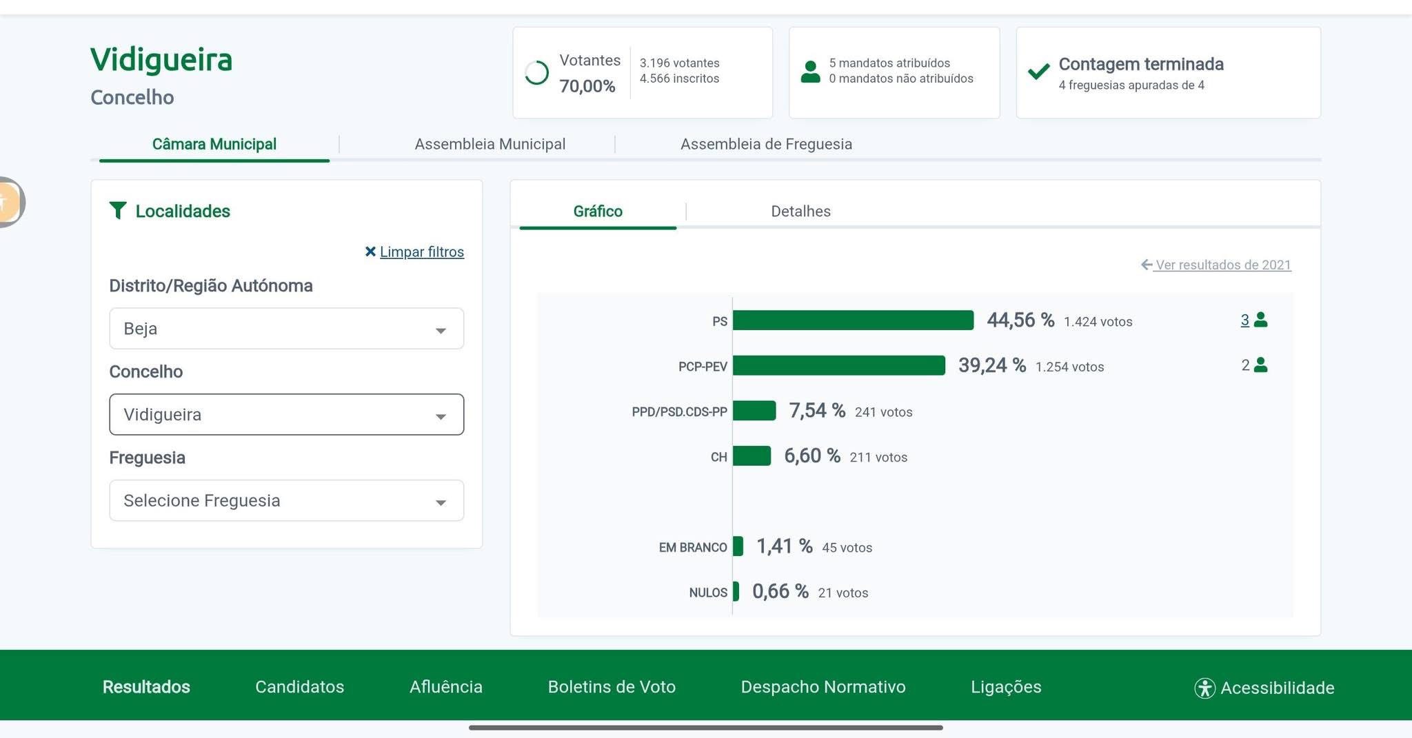 Resultados das Eleições Autárquicas 2025